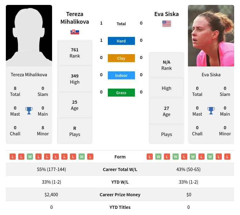 Mihalikova Siska H2h Summary Stats 19th April 2024