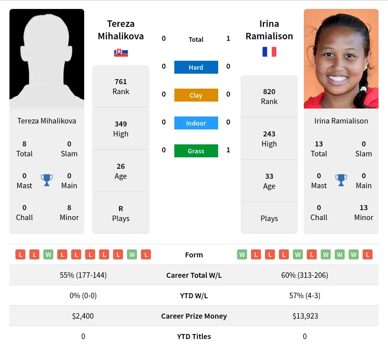 Ramialison Mihalikova H2h Summary Stats 23rd April 2024