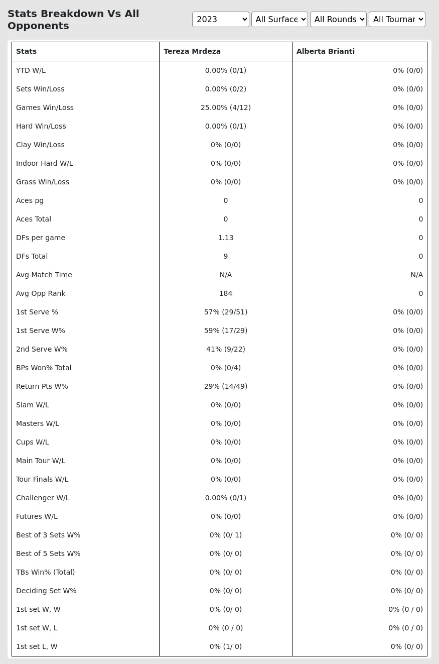 Tereza Mrdeza Alberta Brianti Prediction Stats 