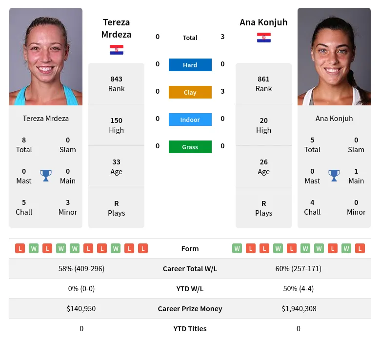 Konjuh Mrdeza H2h Summary Stats 24th April 2024