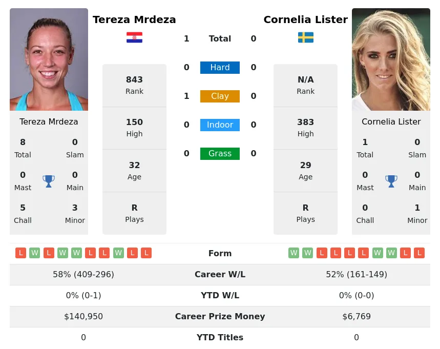 Lister Mrdeza H2h Summary Stats 24th April 2024