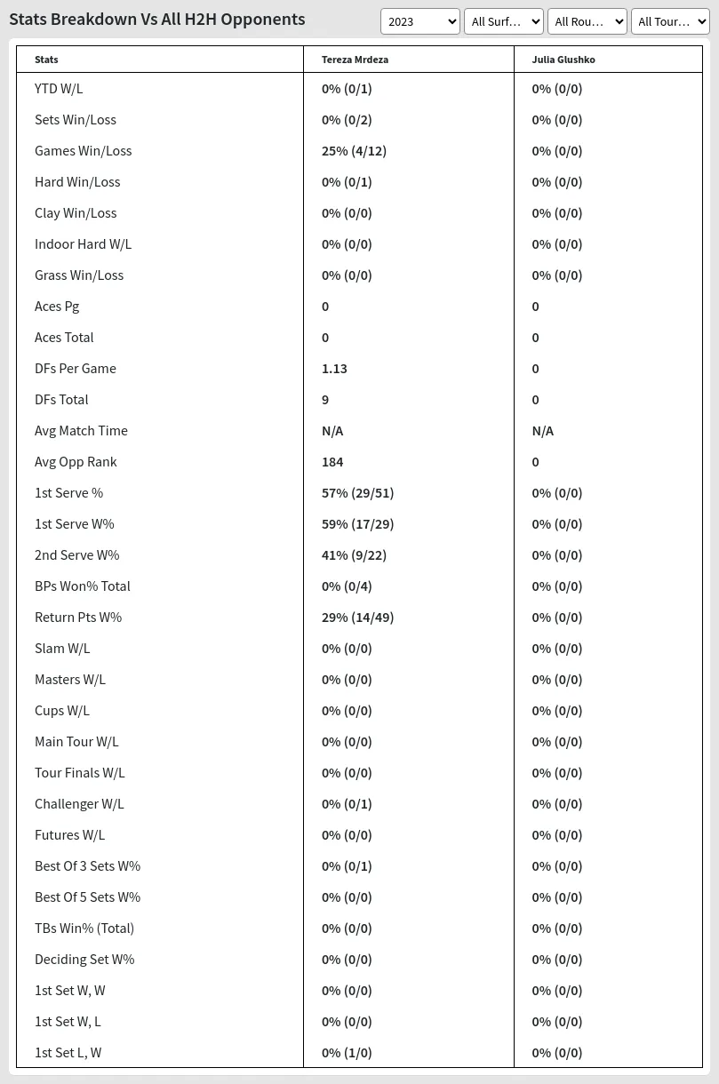 Tereza Mrdeza Julia Glushko Prediction Stats 