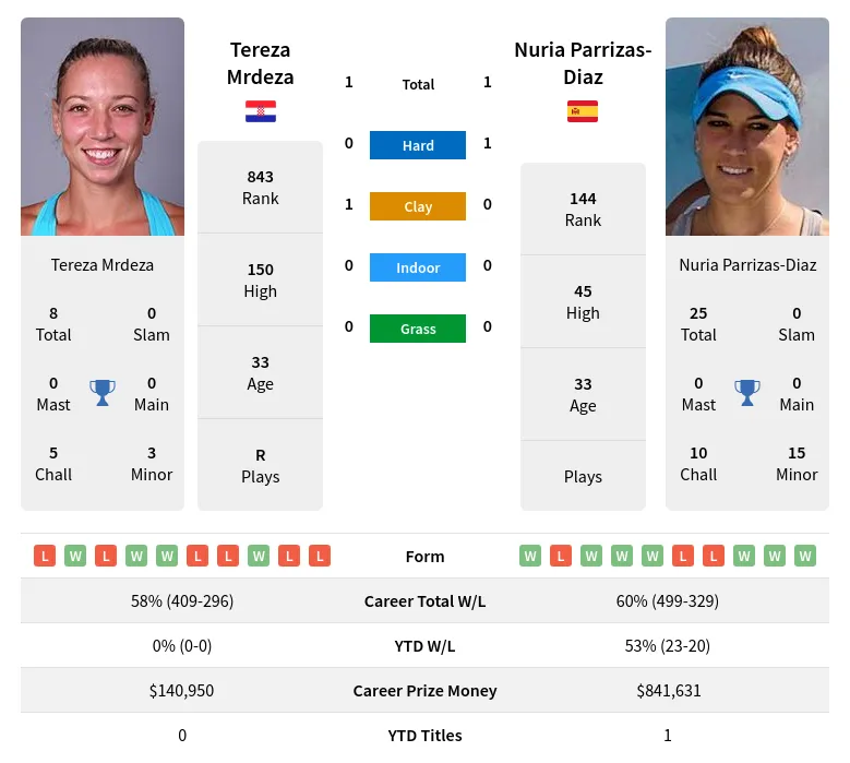 Mrdeza Parrizas-Diaz H2h Summary Stats 19th April 2024