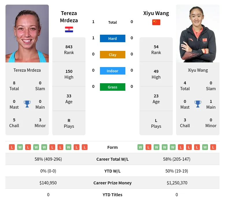 Wang Mrdeza H2h Summary Stats 19th April 2024