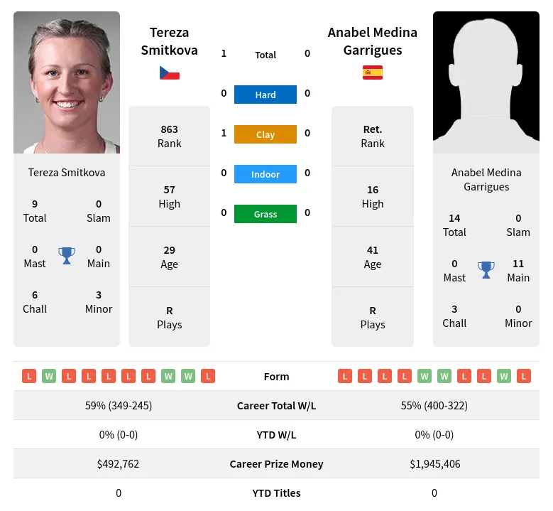 Smitkova Garrigues H2h Summary Stats 2nd July 2024
