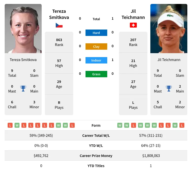 Teichmann Smitkova H2h Summary Stats 19th April 2024