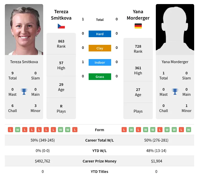 Smitkova Morderger H2h Summary Stats 19th April 2024