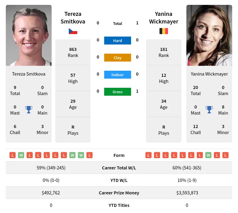 Smitkova Wickmayer H2h Summary Stats 19th April 2024