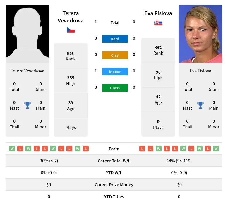 Veverkova Fislova H2h Summary Stats 3rd July 2024