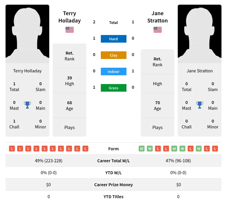 Stratton Holladay H2h Summary Stats 5th July 2024