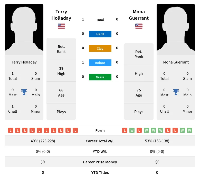 Holladay Guerrant H2h Summary Stats 5th July 2024