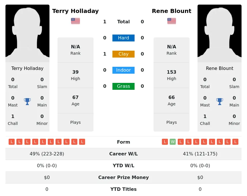 Holladay Blount H2h Summary Stats 2nd July 2024