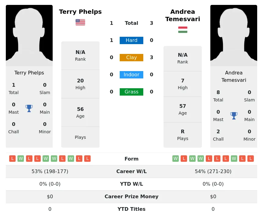 Temesvari Phelps H2h Summary Stats 2nd July 2024