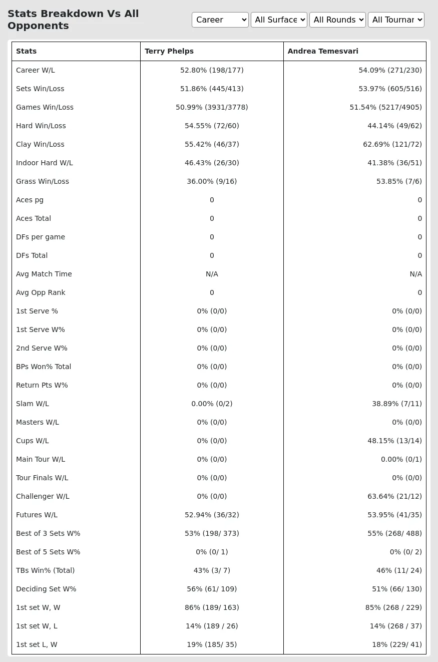 Andrea Temesvari Terry Phelps Prediction Stats 