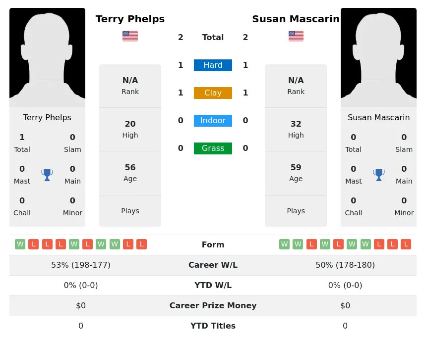 Mascarin Phelps H2h Summary Stats 30th June 2024