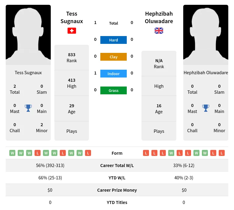 Sugnaux Oluwadare H2h Summary Stats 23rd April 2024