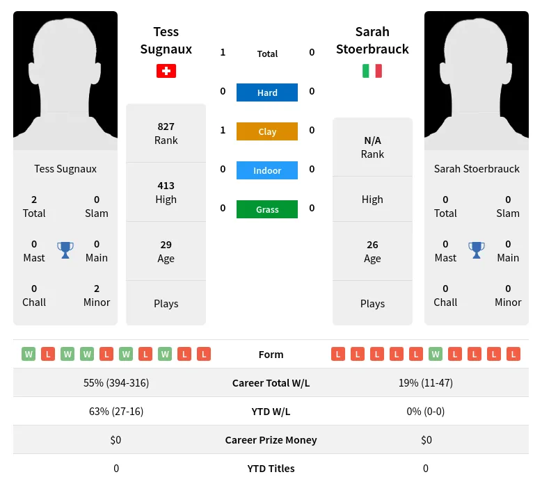 Sugnaux Stoerbrauck H2h Summary Stats 2nd July 2024