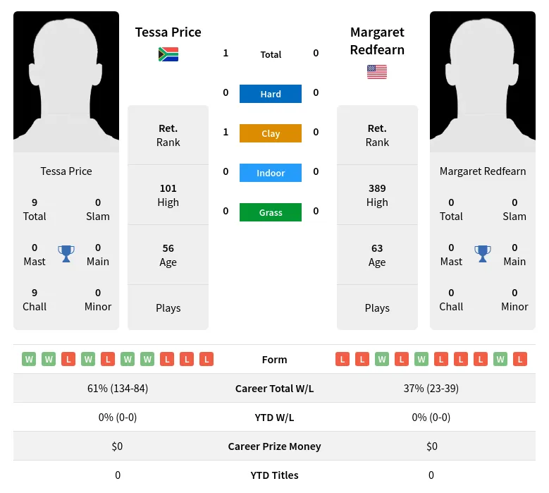 Price Redfearn H2h Summary Stats 2nd July 2024