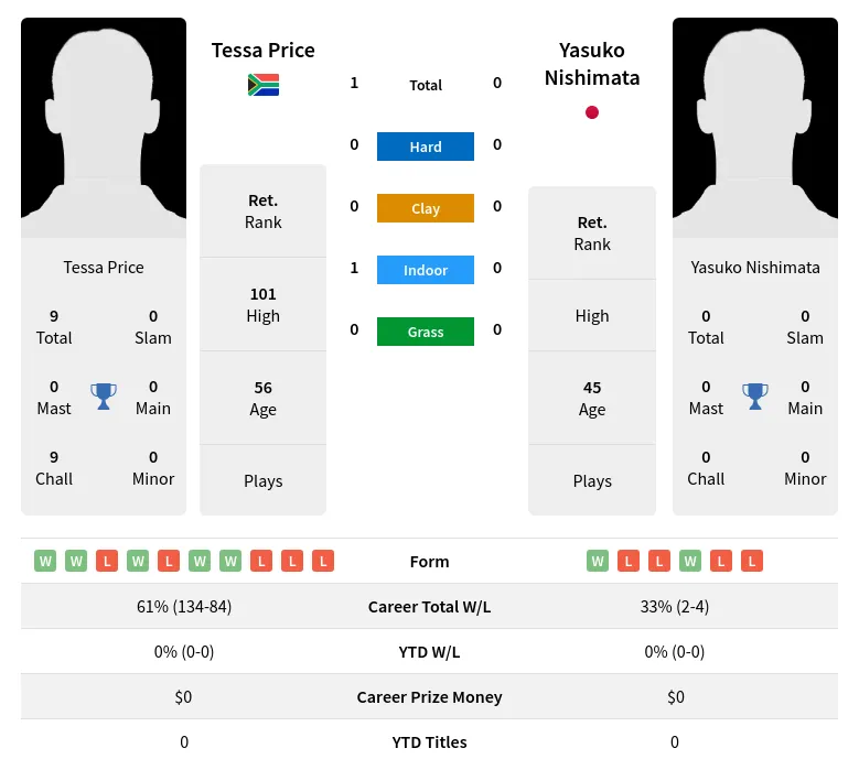 Price Nishimata H2h Summary Stats 2nd July 2024