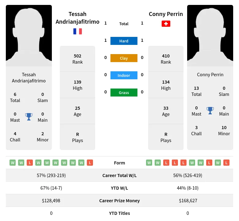 Perrin Andrianjafitrimo H2h Summary Stats 19th April 2024