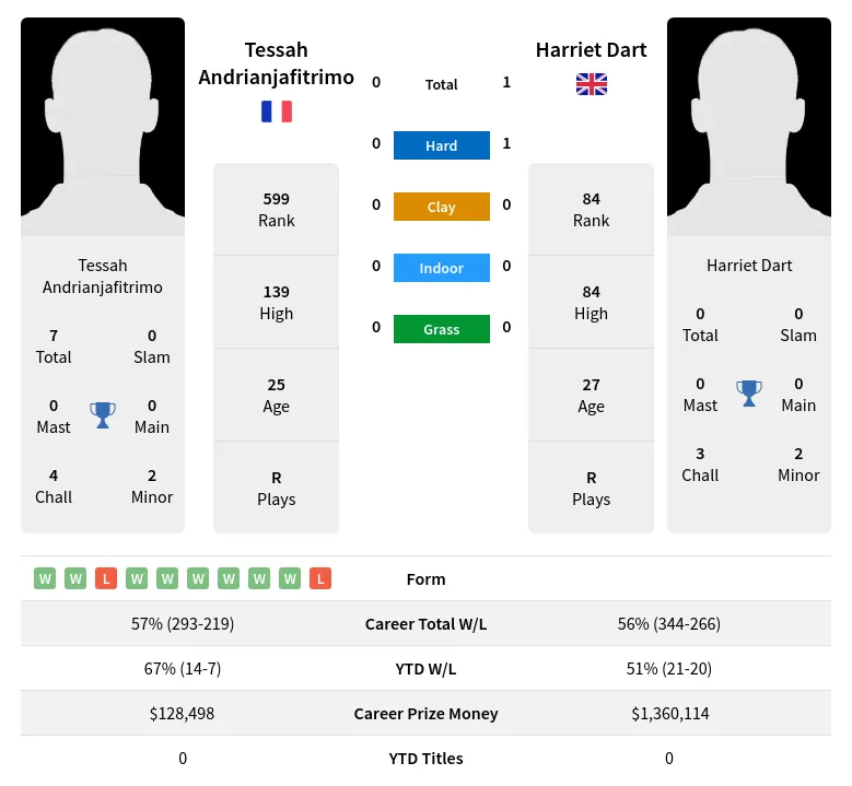 Andrianjafitrimo Dart H2h Summary Stats 19th April 2024
