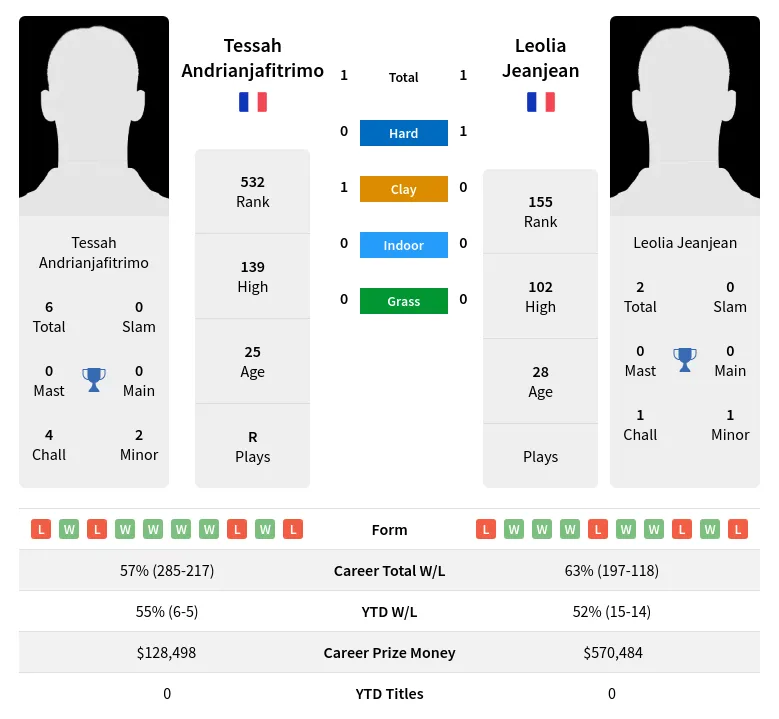 Jeanjean Andrianjafitrimo H2h Summary Stats 16th June 2024