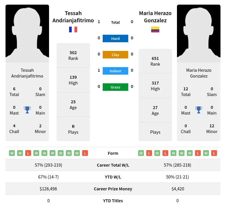 Andrianjafitrimo Gonzalez H2h Summary Stats 18th April 2024