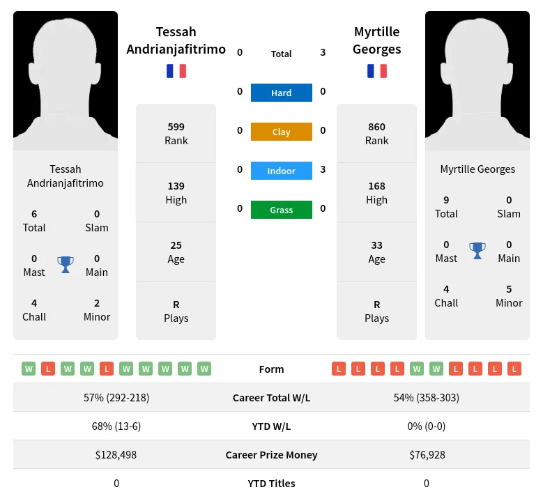 Georges Andrianjafitrimo H2h Summary Stats 1st July 2024