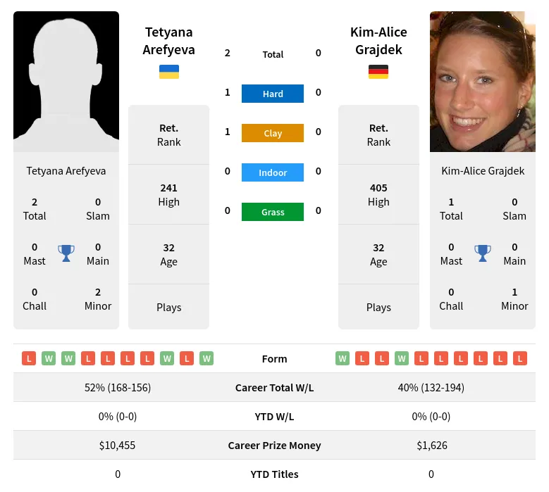 Arefyeva Grajdek H2h Summary Stats 24th April 2024