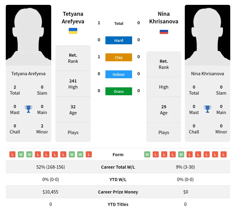 Arefyeva Khrisanova H2h Summary Stats 1st July 2024