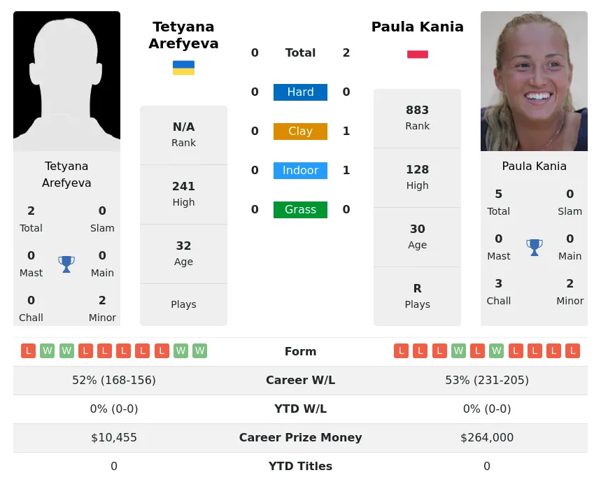 Kania Arefyeva H2h Summary Stats 18th April 2024