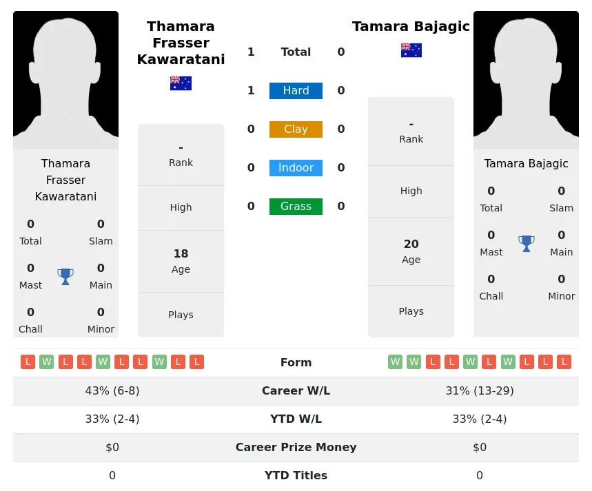 Kawaratani Bajagic H2h Summary Stats 20th May 2024