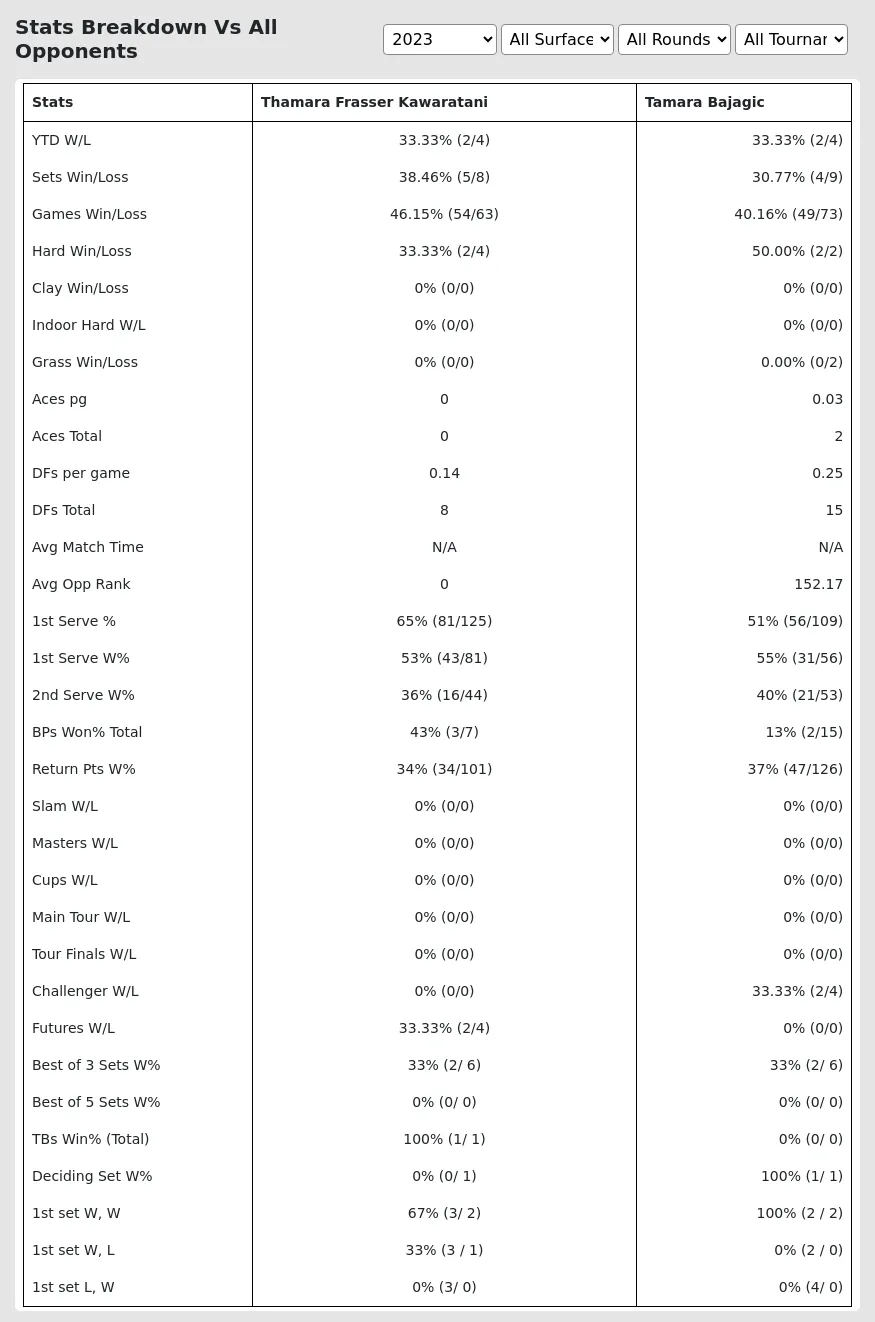 Thamara Frasser Kawaratani Tamara Bajagic Prediction Stats 