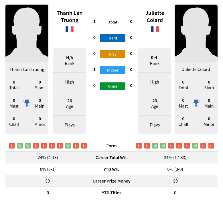 Truong Colard H2h Summary Stats 28th March 2024