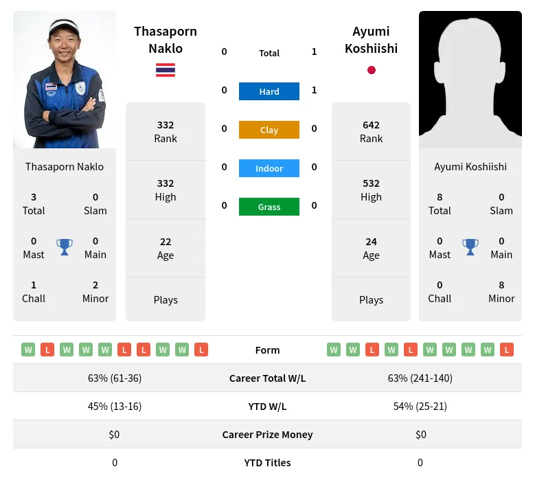 Naklo Koshiishi H2h Summary Stats 24th April 2024