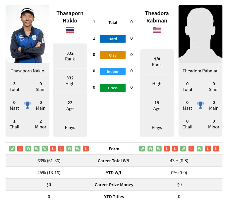 Naklo Rabman H2h Summary Stats 19th April 2024