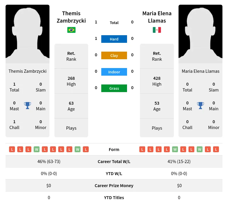 Zambrzycki Llamas H2h Summary Stats 2nd July 2024