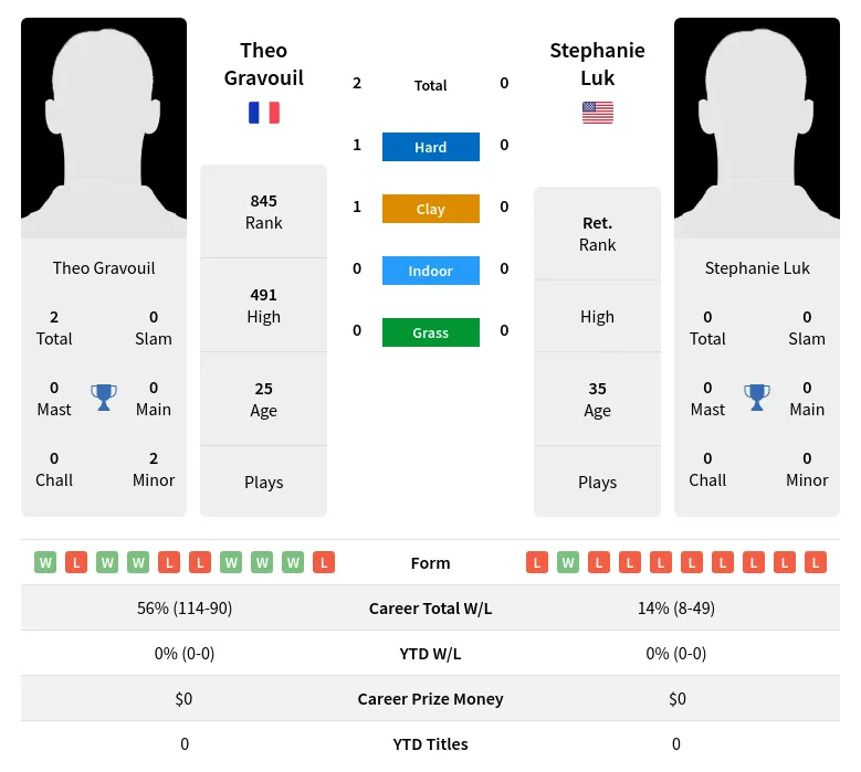 Gravouil Luk H2h Summary Stats 23rd April 2024