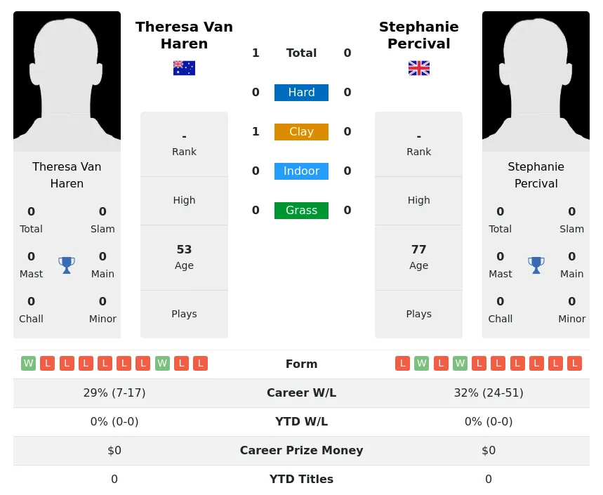 Haren Percival H2h Summary Stats 3rd July 2024