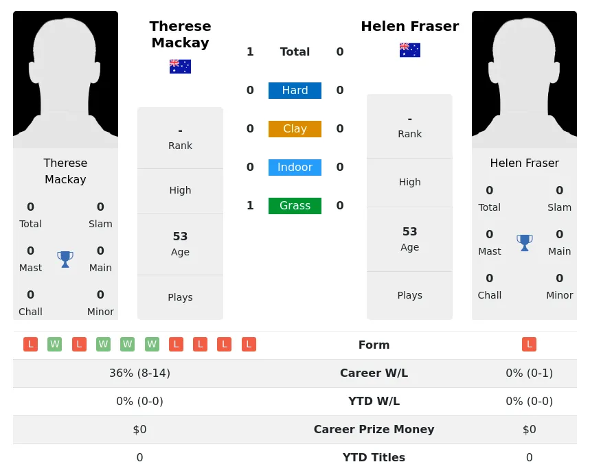 Mackay Fraser H2h Summary Stats 3rd July 2024