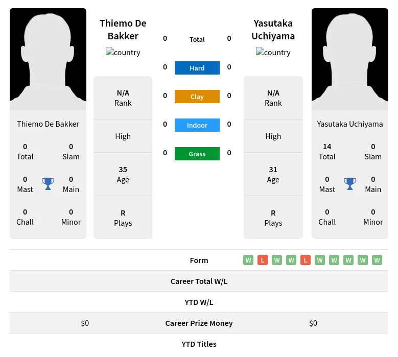 Bakker Uchiyama H2h Summary Stats 23rd April 2024