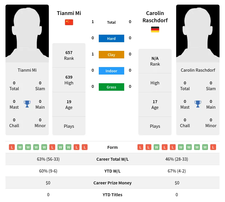 Mi Raschdorf H2h Summary Stats 24th April 2024