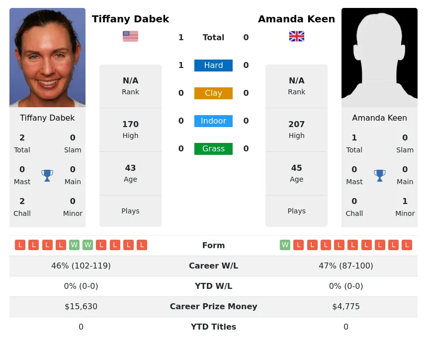 Dabek Keen H2h Summary Stats 2nd July 2024