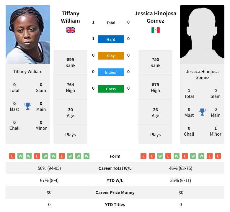 William Gomez H2h Summary Stats 19th April 2024