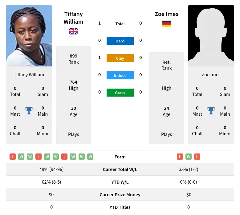 William Imes H2h Summary Stats 19th April 2024