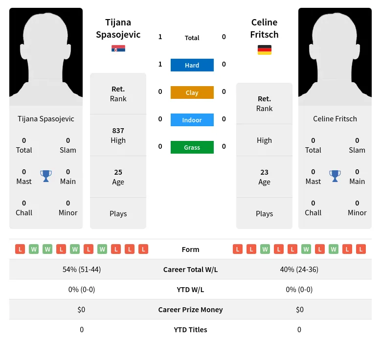 Spasojevic Fritsch H2h Summary Stats 28th March 2024