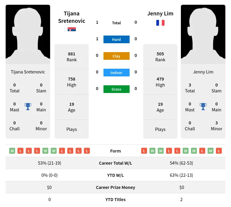 Sretenovic Lim H2h Summary Stats 18th April 2024