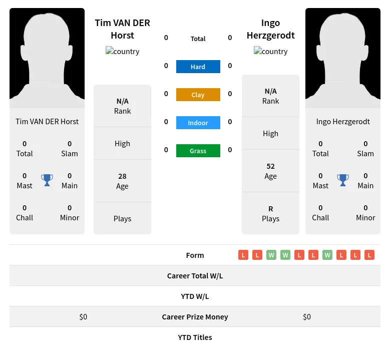 Horst Herzgerodt H2h Summary Stats 29th March 2024