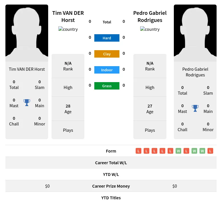 Horst Rodrigues H2h Summary Stats 19th April 2024