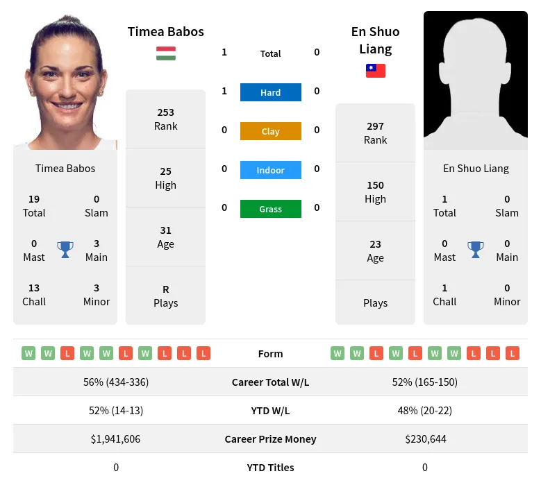 Liang Babos H2h Summary Stats 18th April 2024